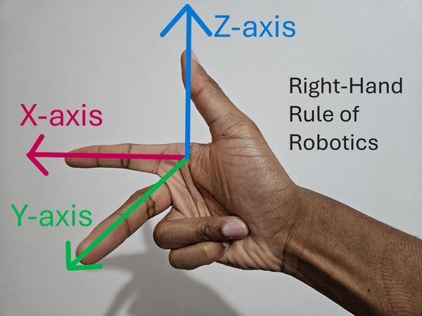 Robot axes