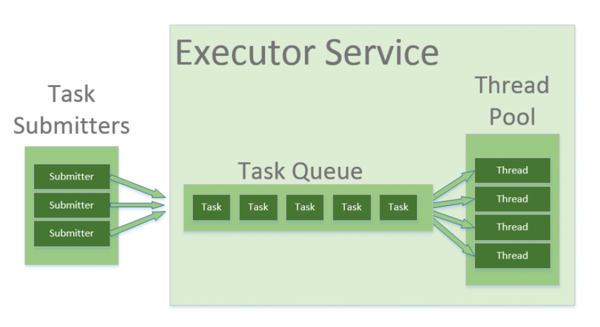 Executor